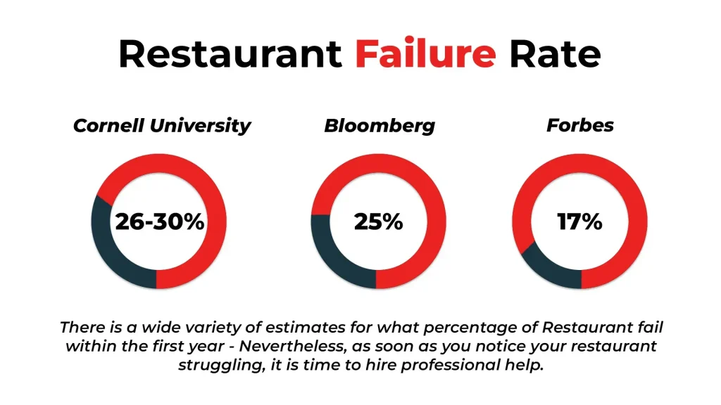 Restaurant Failure Rate 